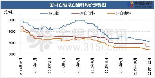 2015年白油市場盤點
