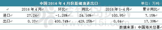 高粘度資源緊缺 基礎油4月進口表現強勁