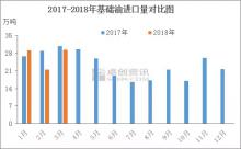現(xiàn)貨資源消化遲緩 3月基礎油進口量增長有限