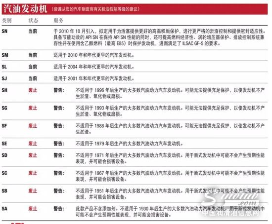 機油級別到底怎么選，SL？SN？