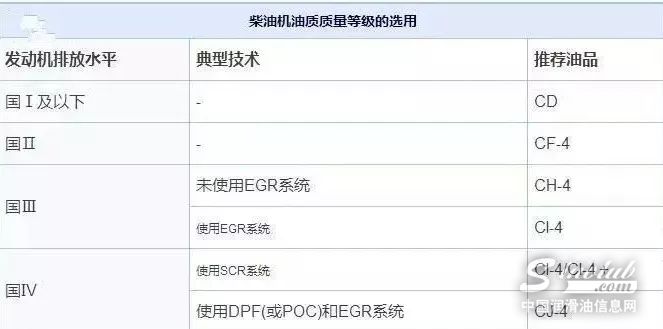 CF-4、CH-4、CI-4級別柴機油有哪些不同？