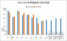 傳統旺季前備貨　8月進口基礎油增加
