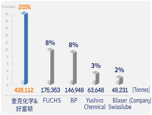 Kline咨詢公司金屬加工液調研數據出爐，奎