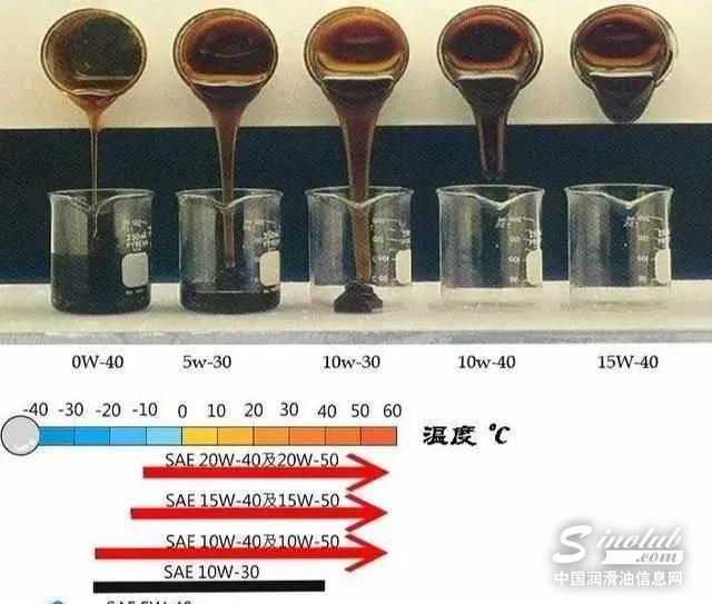 怎么走出“潤滑油越稠越好”誤區