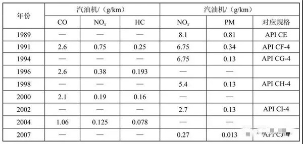 世界排放標準與機油的關系