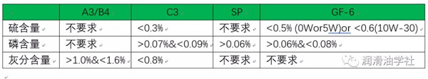 ACEA A3/B4與C3的區別