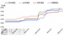 高價接受需要時間 潤滑油生產(chǎn)企業(yè)剛需拿貨