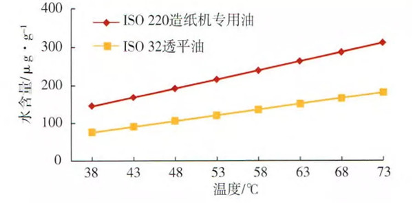 水污染對潤滑油性能有何影響