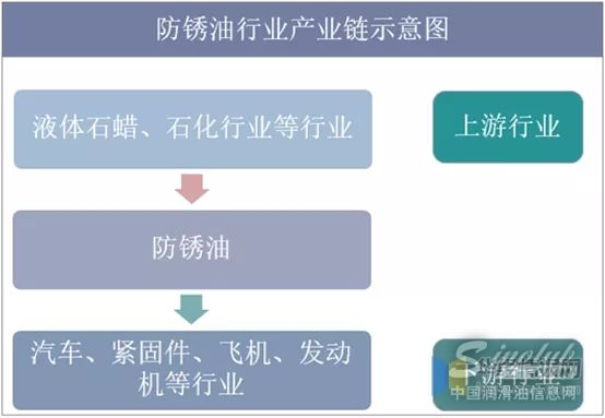 中國防銹油行業市場現狀與競爭格局到底如何