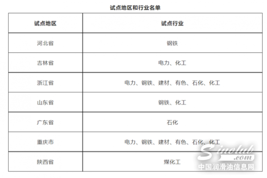 看英力士、亨斯邁、恒力石化如何節能減排 中國潤滑油網