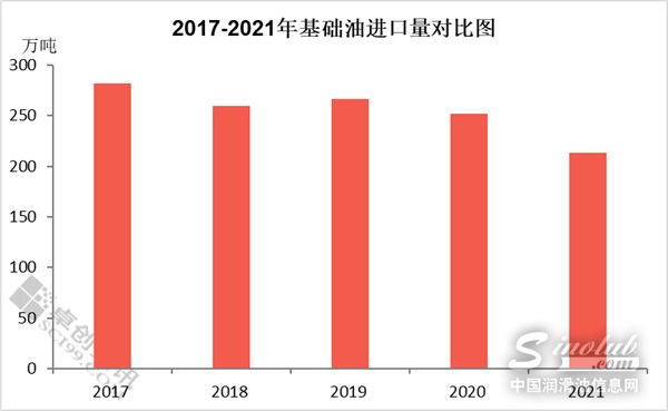 進口基礎油，2021年同比下跌15.35%