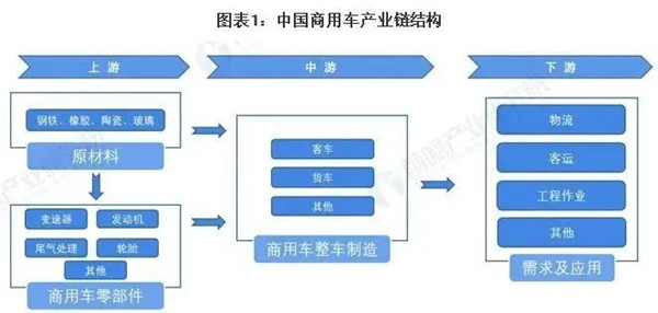 中國商用車行業產業鏈現狀及市場競爭格局分