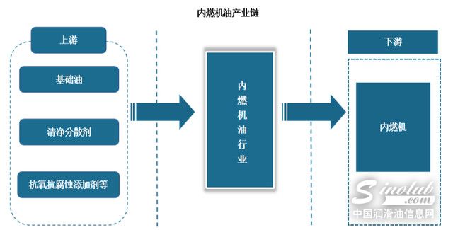 內燃機油產業鏈：上游基礎油質量很重要 下