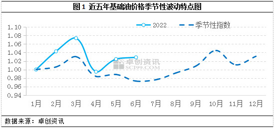 大變局：國內基礎油脫離歷史季節性規律