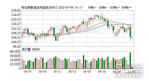 原油暴跌！油價(jià)每桶45美元時潤滑油市場怎么