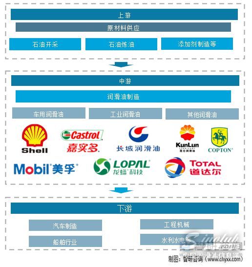 2021年中國潤滑油行業現狀分析：產量同比增