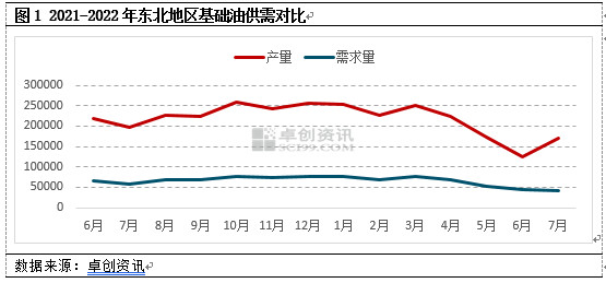 基礎油市場供大于求？市場資源流向與供需關