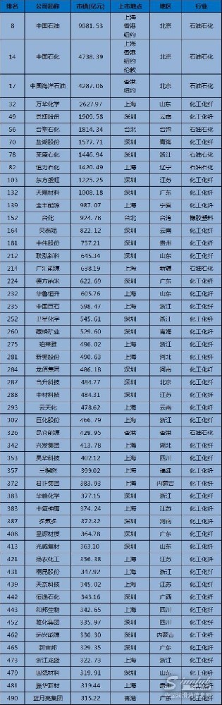 三桶油穩居前三