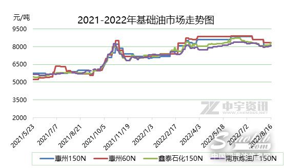 基礎油市場擺脫下行困擾迎來反彈